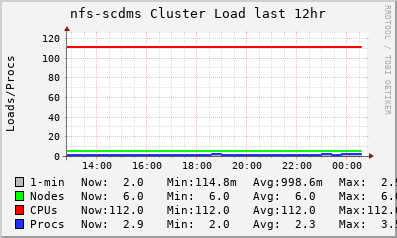 nfs-scdms LOAD