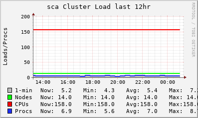 sca LOAD