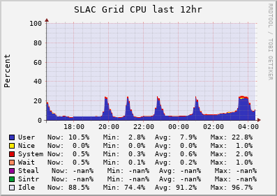 SLAC Grid (22 sources) CPU