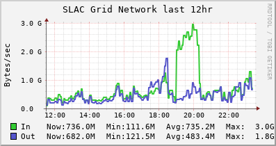 SLAC Grid (22 sources) NETWORK